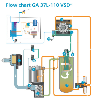تحويل التردد Atlas المسمار ضاغط الهواء GA VSD90